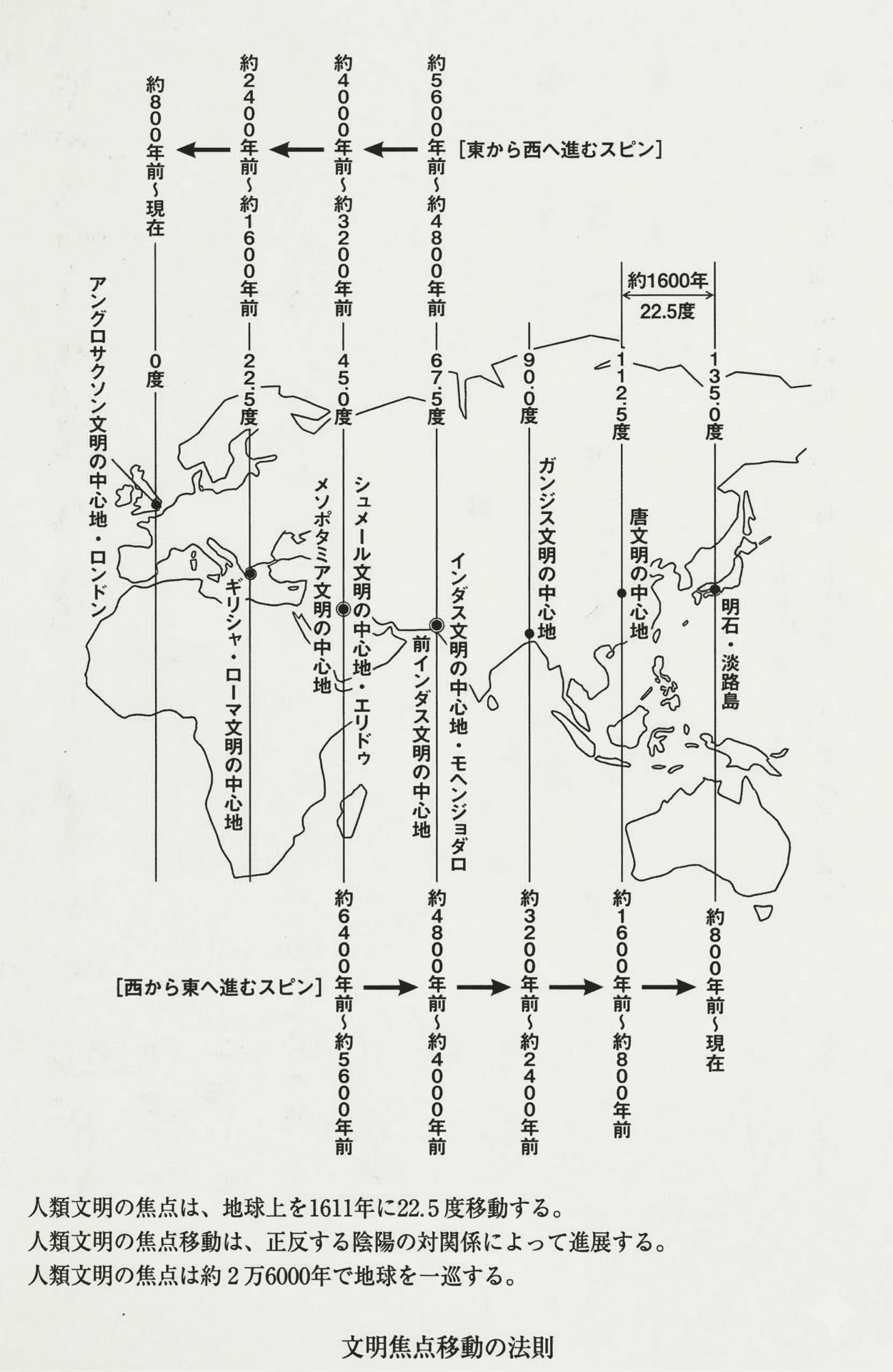 文明焦点移動の法則