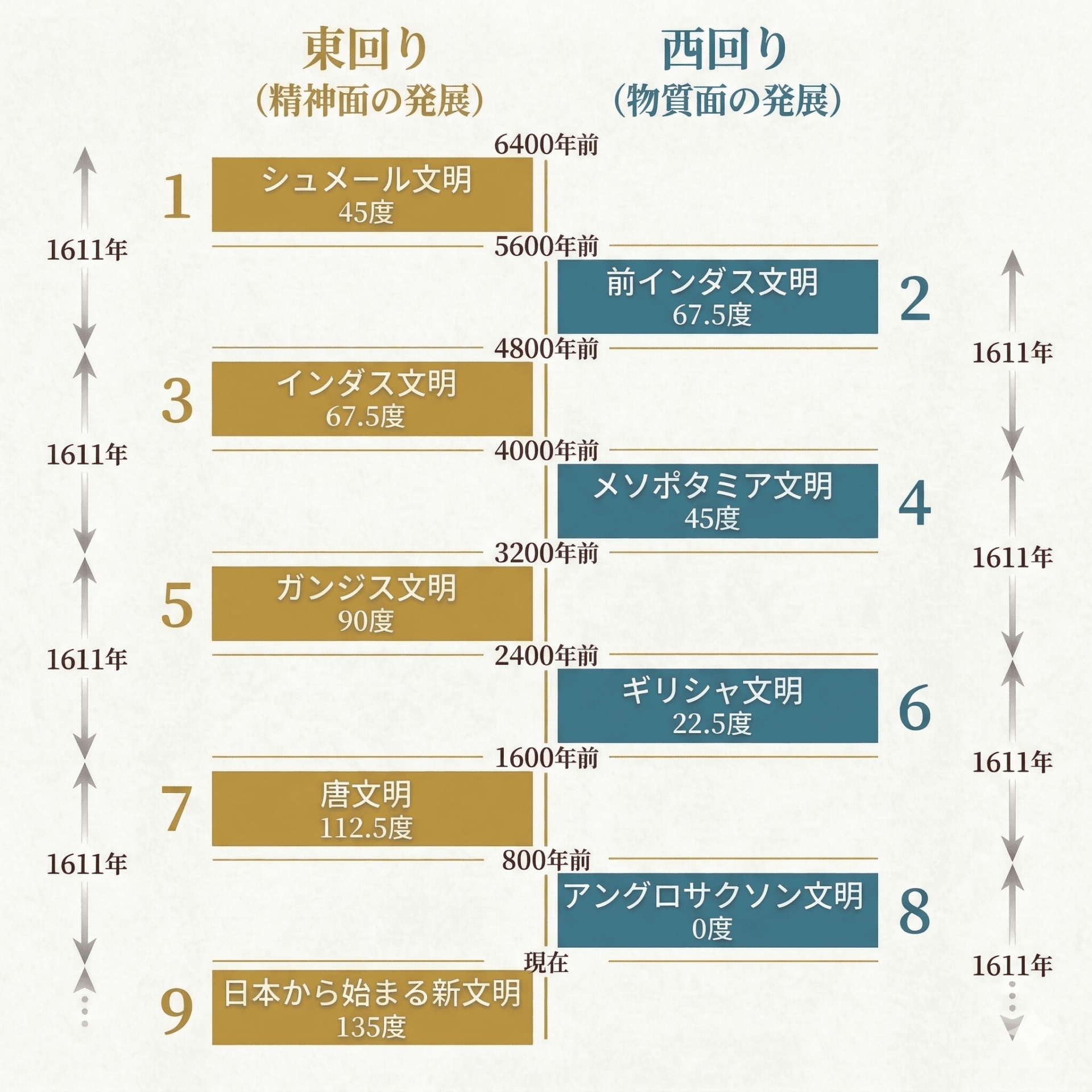 ガイアの法則・東回りと西回り